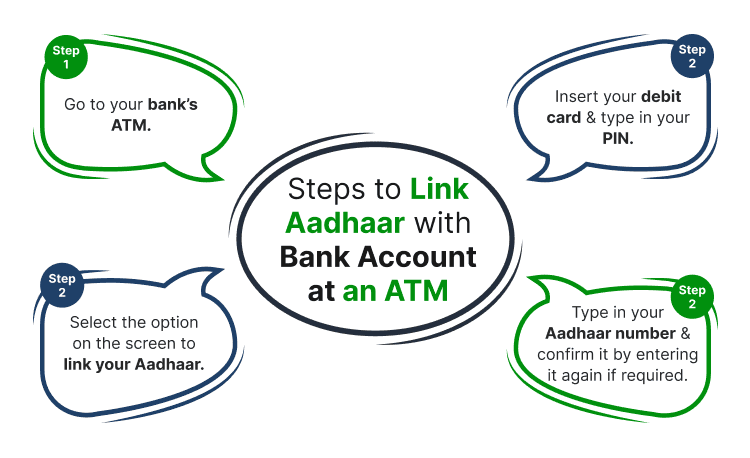 Steps to Link Aadhaar with Bank Account at an ATM